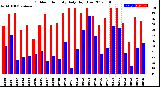 Milwaukee Weather Outdoor Humidity<br>Daily High/Low