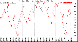 Milwaukee Weather Outdoor Humidity<br>Daily High