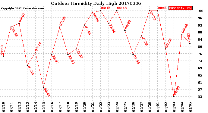 Milwaukee Weather Outdoor Humidity<br>Daily High