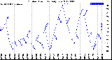 Milwaukee Weather Outdoor Humidity<br>Daily Low