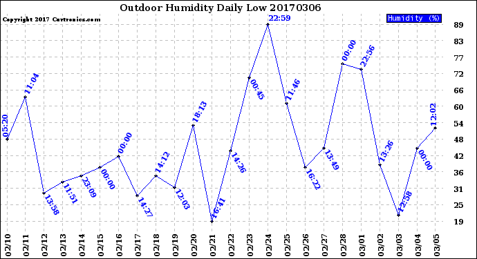 Milwaukee Weather Outdoor Humidity<br>Daily Low