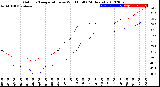 Milwaukee Weather Outdoor Temperature<br>vs Wind Chill<br>(24 Hours)