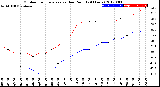 Milwaukee Weather Outdoor Temperature<br>vs Dew Point<br>(24 Hours)