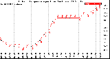 Milwaukee Weather Outdoor Temperature<br>per Hour<br>(24 Hours)