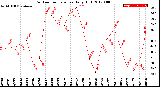 Milwaukee Weather Outdoor Temperature<br>Daily High