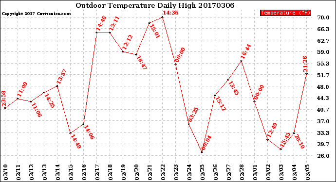 Milwaukee Weather Outdoor Temperature<br>Daily High