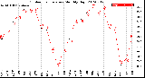 Milwaukee Weather Outdoor Temperature<br>Monthly High