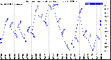 Milwaukee Weather Outdoor Temperature<br>Daily Low