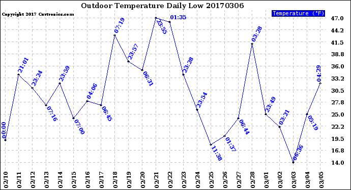 Milwaukee Weather Outdoor Temperature<br>Daily Low