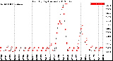 Milwaukee Weather Rain<br>By Day<br>(Inches)