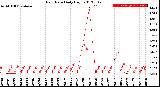 Milwaukee Weather Rain Rate<br>Daily High