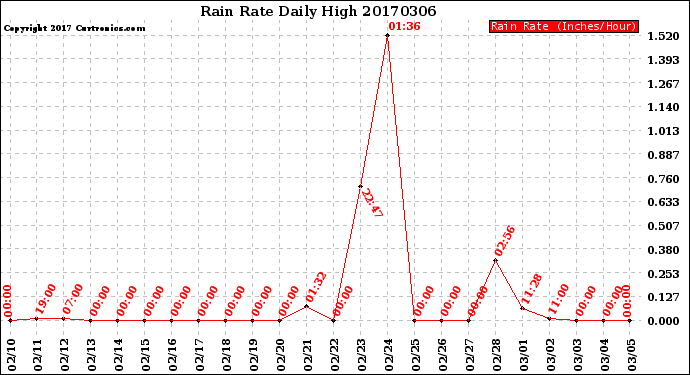 Milwaukee Weather Rain Rate<br>Daily High