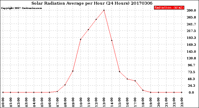 Milwaukee Weather Solar Radiation Average<br>per Hour<br>(24 Hours)