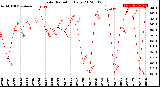 Milwaukee Weather Solar Radiation<br>Daily