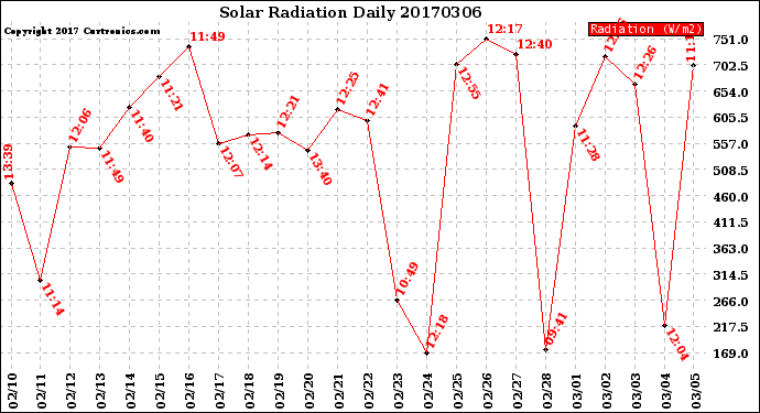 Milwaukee Weather Solar Radiation<br>Daily