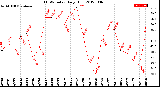 Milwaukee Weather THSW Index<br>Daily High