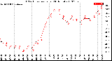 Milwaukee Weather THSW Index<br>per Hour<br>(24 Hours)