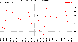 Milwaukee Weather Wind Direction<br>(By Day)