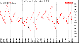 Milwaukee Weather Wind Speed<br>Daily High