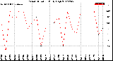 Milwaukee Weather Wind Direction<br>Daily High