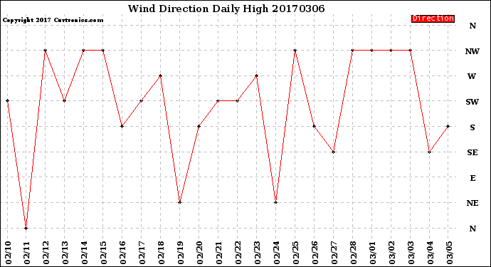 Milwaukee Weather Wind Direction<br>Daily High