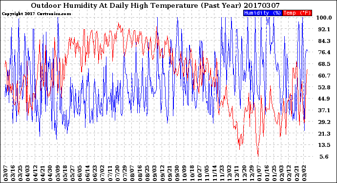 Milwaukee Weather Outdoor Humidity<br>At Daily High<br>Temperature<br>(Past Year)