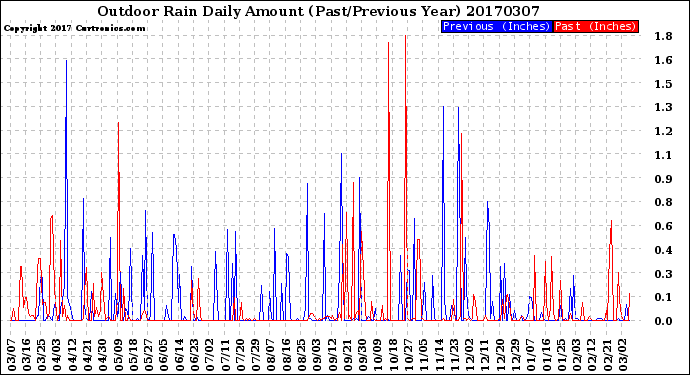 Milwaukee Weather Outdoor Rain<br>Daily Amount<br>(Past/Previous Year)