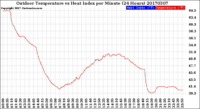 Milwaukee Weather Outdoor Temperature<br>vs Heat Index<br>per Minute<br>(24 Hours)