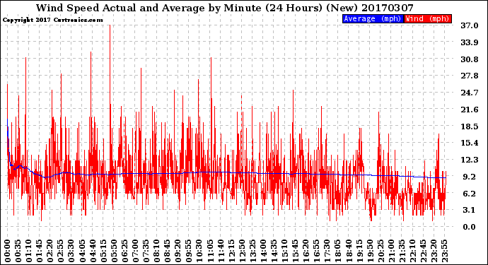 Milwaukee Weather Wind Speed<br>Actual and Average<br>by Minute<br>(24 Hours) (New)