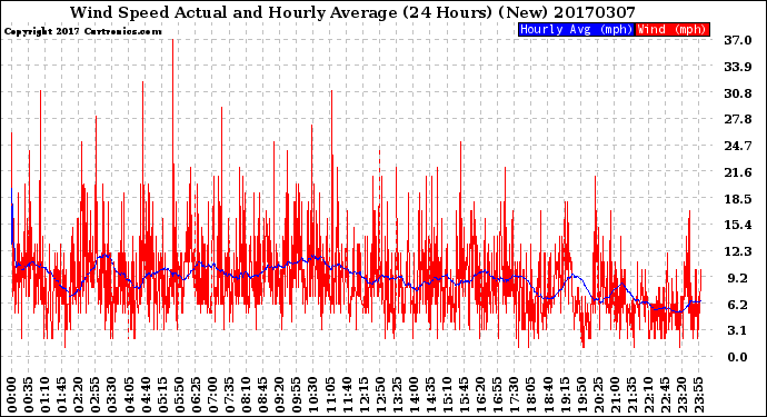 Milwaukee Weather Wind Speed<br>Actual and Hourly<br>Average<br>(24 Hours) (New)
