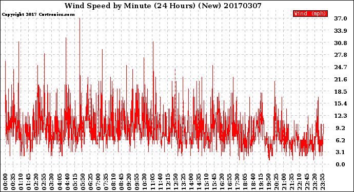 Milwaukee Weather Wind Speed<br>by Minute<br>(24 Hours) (New)