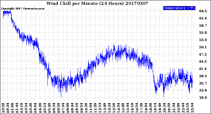 Milwaukee Weather Wind Chill<br>per Minute<br>(24 Hours)