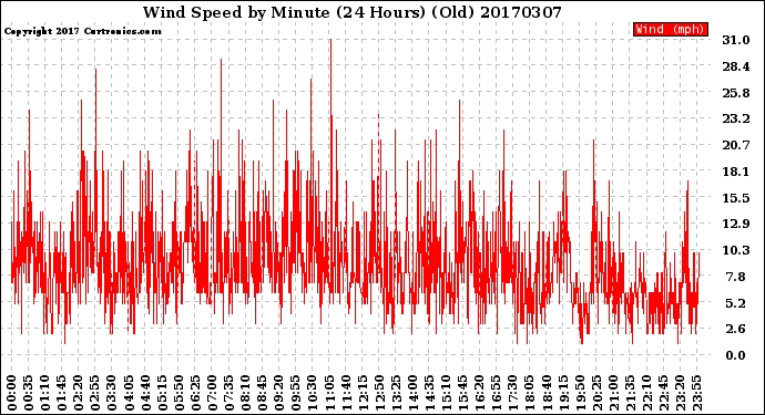 Milwaukee Weather Wind Speed<br>by Minute<br>(24 Hours) (Old)