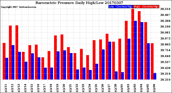 Milwaukee Weather Barometric Pressure<br>Daily High/Low