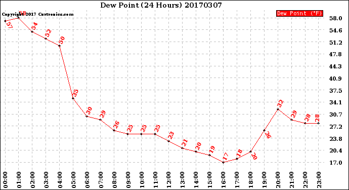 Milwaukee Weather Dew Point<br>(24 Hours)