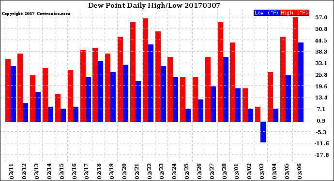 Milwaukee Weather Dew Point<br>Daily High/Low