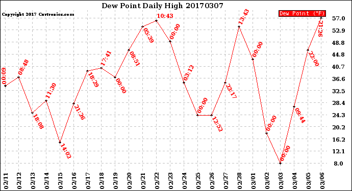 Milwaukee Weather Dew Point<br>Daily High