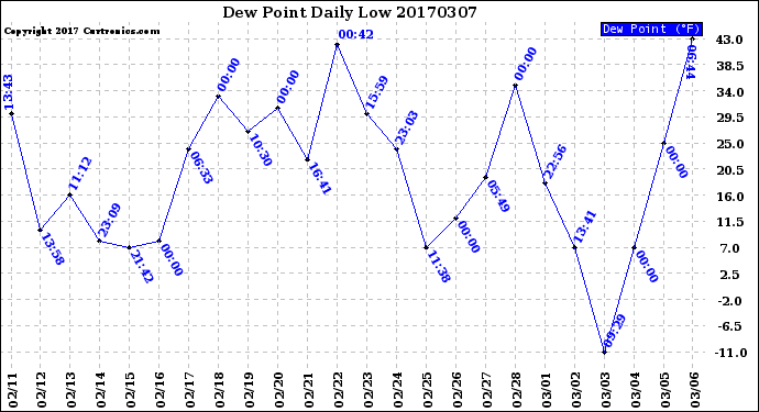 Milwaukee Weather Dew Point<br>Daily Low