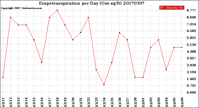 Milwaukee Weather Evapotranspiration<br>per Day (Ozs sq/ft)