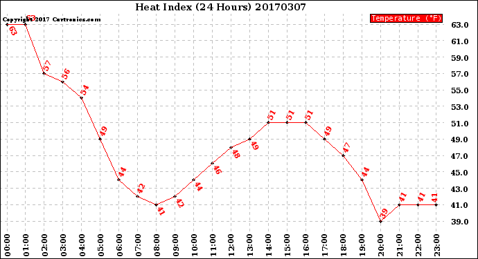 Milwaukee Weather Heat Index<br>(24 Hours)