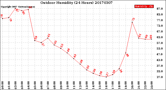 Milwaukee Weather Outdoor Humidity<br>(24 Hours)