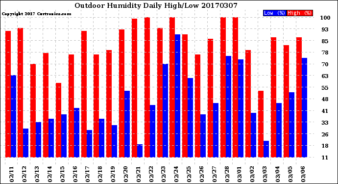 Milwaukee Weather Outdoor Humidity<br>Daily High/Low