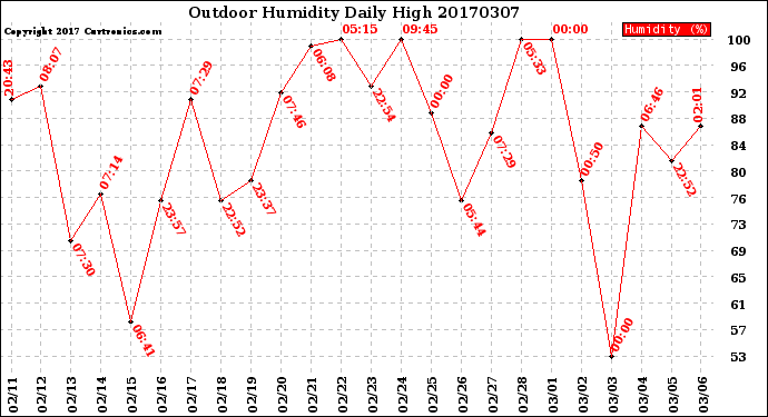Milwaukee Weather Outdoor Humidity<br>Daily High