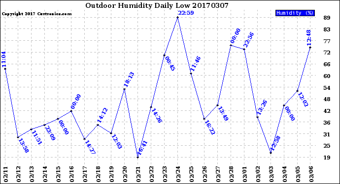 Milwaukee Weather Outdoor Humidity<br>Daily Low