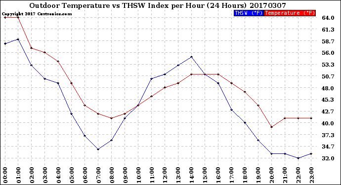 Milwaukee Weather Outdoor Temperature<br>vs THSW Index<br>per Hour<br>(24 Hours)