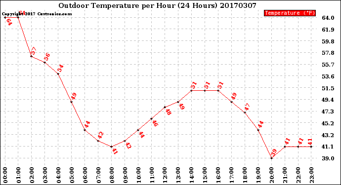 Milwaukee Weather Outdoor Temperature<br>per Hour<br>(24 Hours)