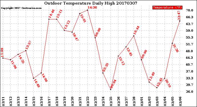 Milwaukee Weather Outdoor Temperature<br>Daily High