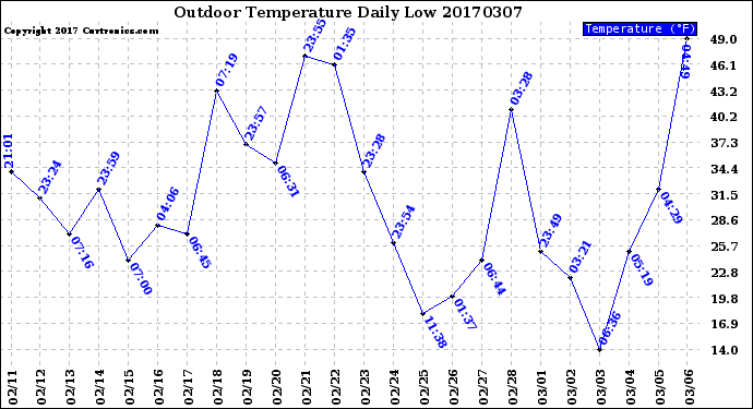 Milwaukee Weather Outdoor Temperature<br>Daily Low