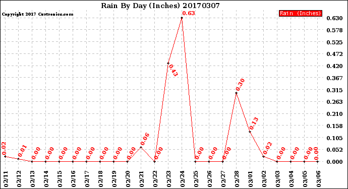 Milwaukee Weather Rain<br>By Day<br>(Inches)