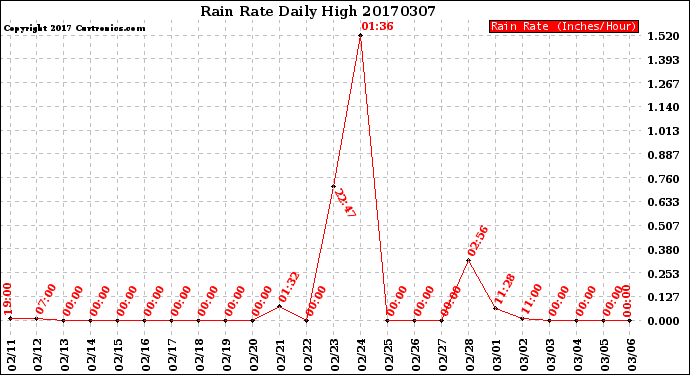 Milwaukee Weather Rain Rate<br>Daily High